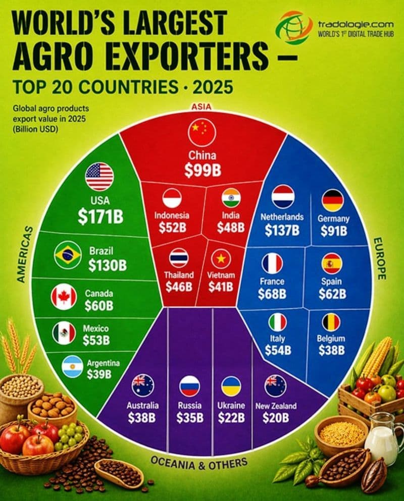 Agricultural Trade Becomes Strategic Battleground in Global Economy